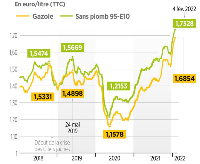 Les tarifs grimpent encore et encore