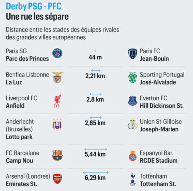 PSG-Paris FC, place au derby le plus proche d'Europe