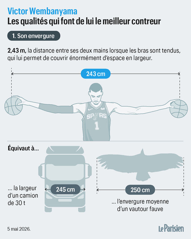 Comment Wemby est déjà devenu le meilleur contreur de l'histoire de la NBA